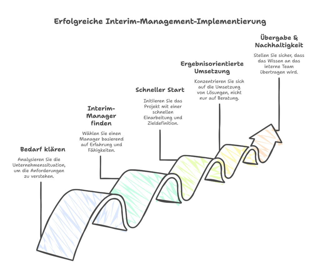 Der Prozess beim Interim Management