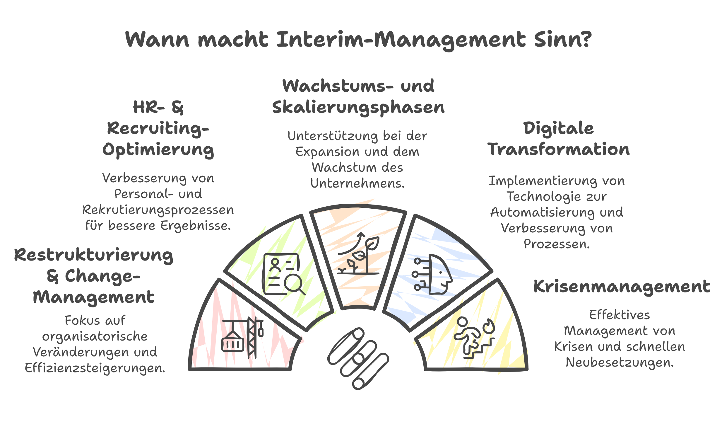 Wann ist Interim Management sinnvoll
