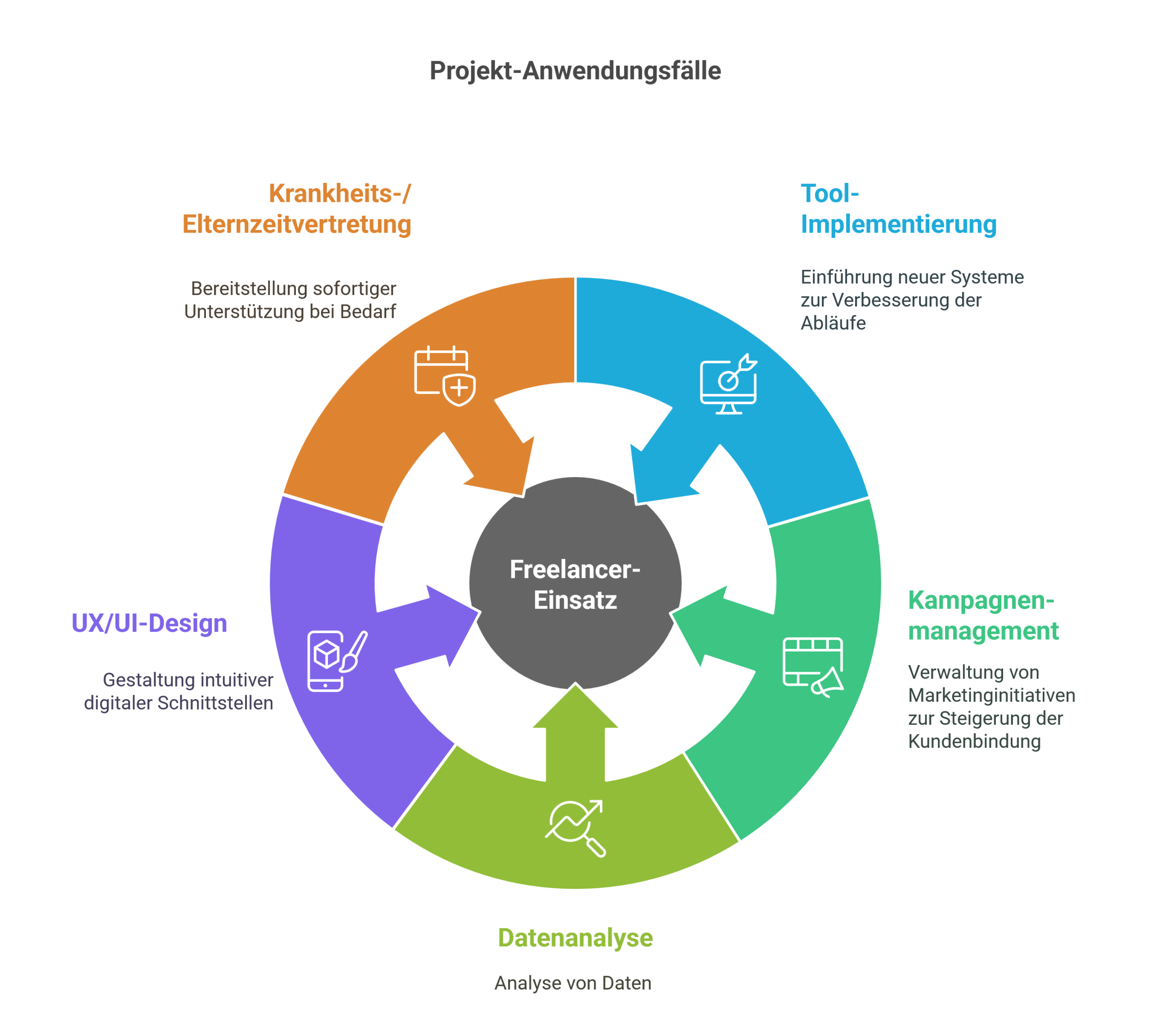 Anwendungsfälle für Projektbesetzungen mit Freelancern